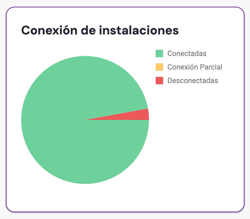 Estado de conexiones de los porteros de la comunidad